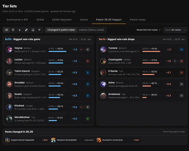 Tier list movers after a patch in the MID.GG desktop app