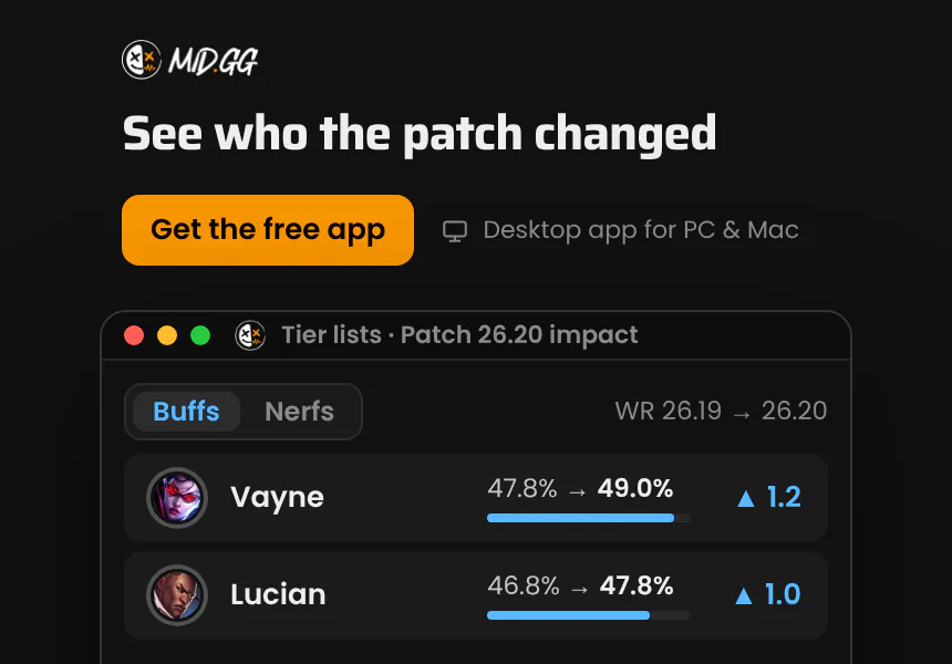 See who the patch really changed. Patch impact ranks every buff and nerf by how far it moved the win rate. The MID.GG desktop app, free for Windows and Mac.
