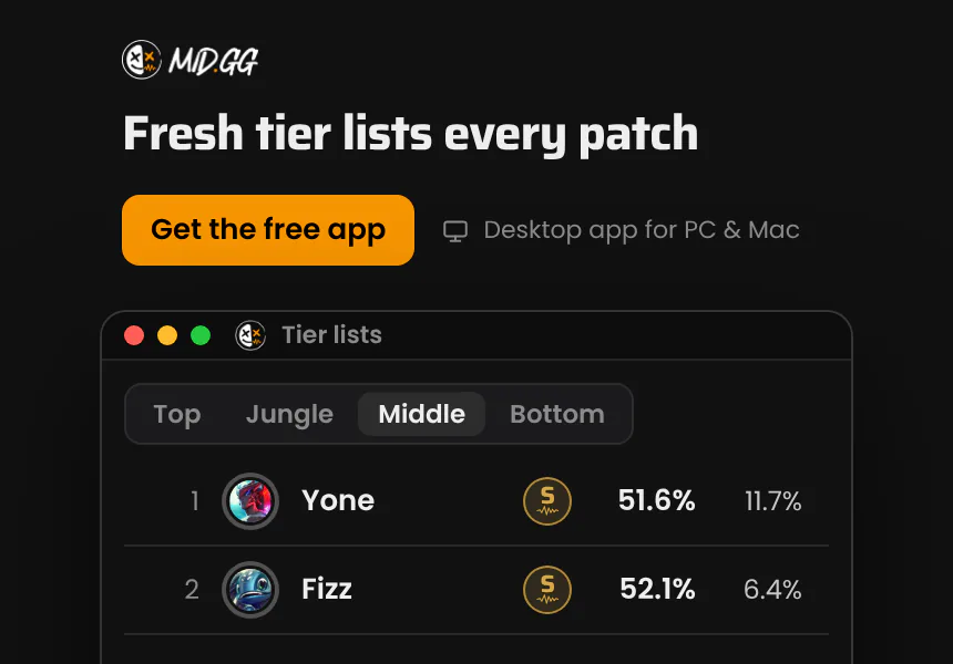 Fresh tier lists every patch. Every role ranked, with win, pick and ban rates and how each one moved. The MID.GG desktop app, free for Windows and Mac.