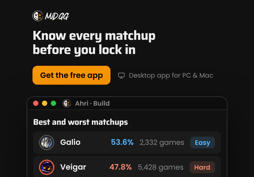 Know every matchup before you lock in: best and worst matchups with win rates, gold at 15 and lane difficulty. MID.GG desktop app, free for Windows and Mac.