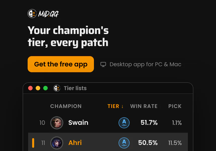 Your champion's tier, every patch. Tier lists for every role, refreshed every patch. MID.GG desktop app, free for Windows and Mac.