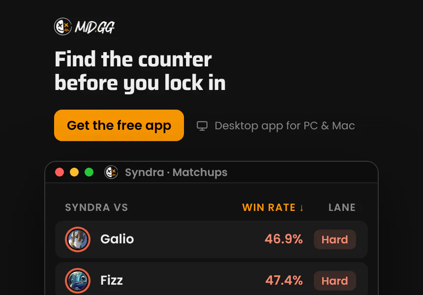 Find the counter before you lock in. Every matchup for every champion, sorted by win rate, with how hard the lane plays. The MID.GG desktop app, free for Windows and Mac.