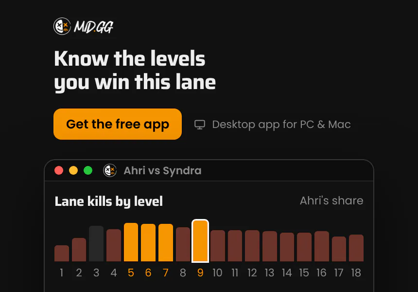 Know the levels you win this lane. Lane kills by level and three lane tips, from thousands of ranked games of this matchup. The MID.GG desktop app, free for Windows and Mac.